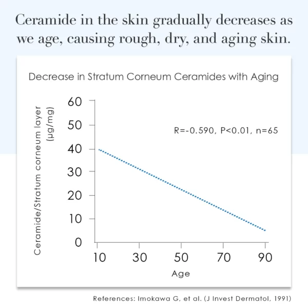 img1 364874f9 105c 49d0 b73e Replenishes lost ceramides from aging and leaves the skin plump and soft. The ceramide-filled stratum corneum promotes and keeps the absorption afterwards lotions and serums.